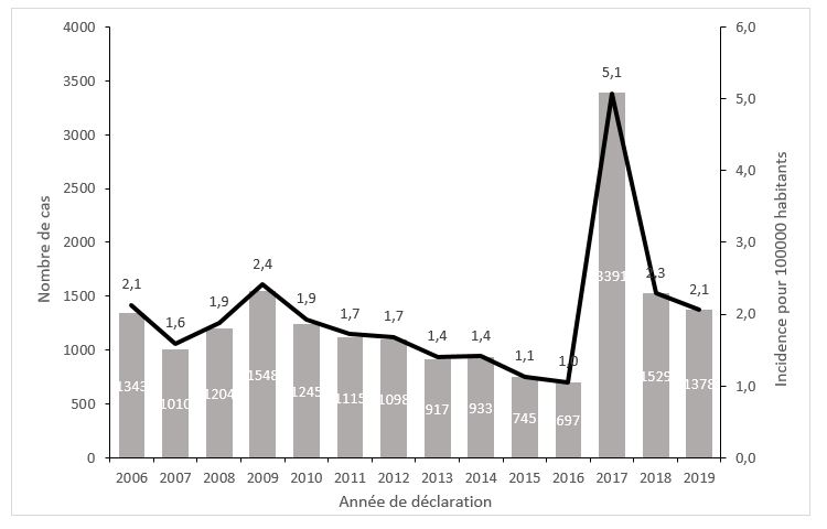 Figure 1 - Nombre de cas et taux annuel de déclaration pour 100 000 habitants, DO d’hépatite aiguë A, France entière, 2006 – 2019